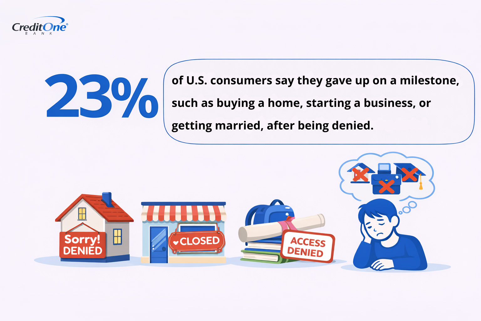 23% of U.S. consumers say they gave up on a milestone, such as buying a home, starting a business, or continuing their education getting married, after being denied.